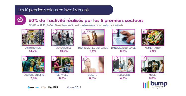 Une croissance bridée à +3,8% pour le marché publicitaire du 1er semestre 2019