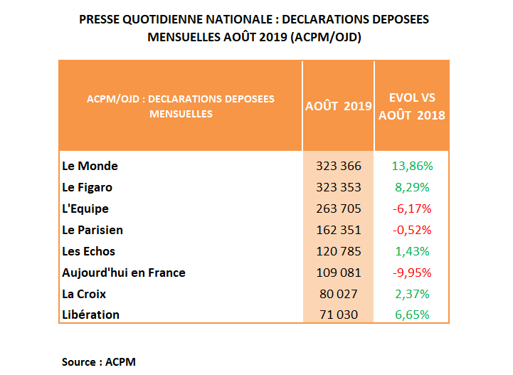 Diffusion PQN août 2019 : Le Monde et Le Figaro au coude-à-coude