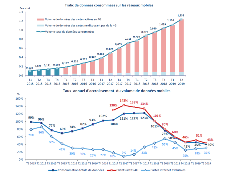 Croissance de plus de 40% du trafic de données sur mobile en France d’après l’Arcep