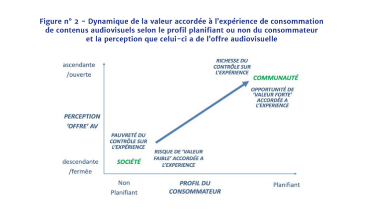 Le CSA étudie la compréhension des comportements de consommation audiovisuelle en ligne avec l’Université Rennes 2