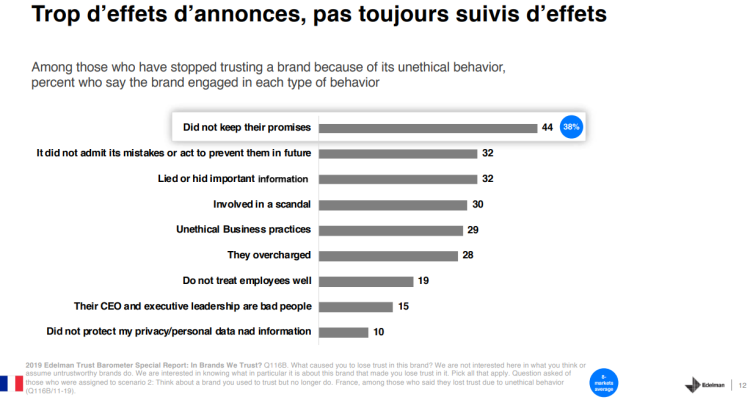 60% des Français reprochent aux marques d’utiliser les causes sociétales comme outil marketing pour vendre plus d’après une étude d’Edelman
