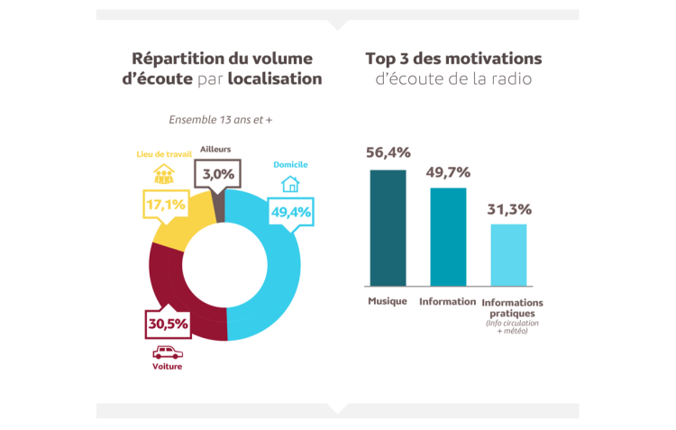 Infographie : le paysage de la radio en 2018-2019 par Médiamétrie