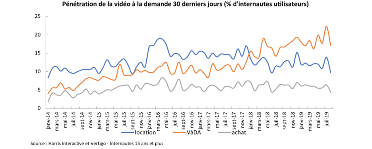 L’abonnement pèse près de 80% de la VOD sur les 9 premiers mois de l’année d’après le CNC