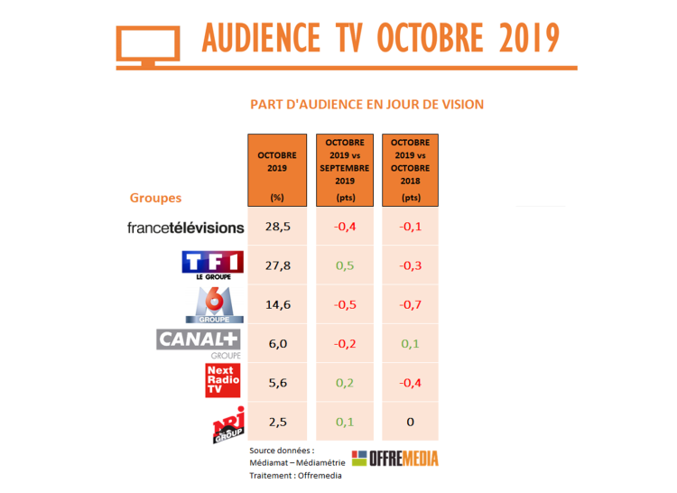 Audience TV d’octobre : baisse des chaînes historiques. Arte et la TNT en profitent