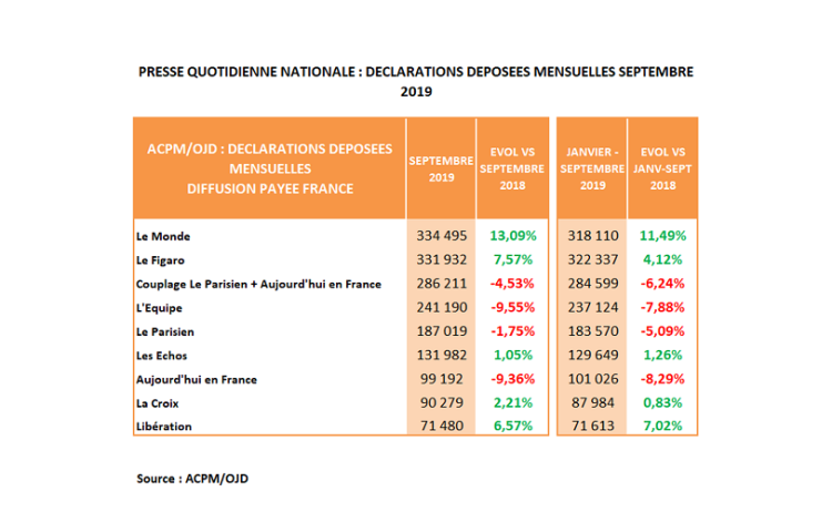 Diffusion PQN : Le Monde et Le Figaro se distinguent en septembre et au cumul des 3 trimestres 2019