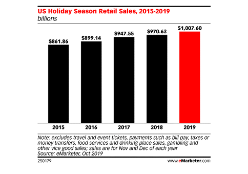La Holiday Season 2019 va dépasser pour la première fois les mille milliards de dollars de ventes aux USA