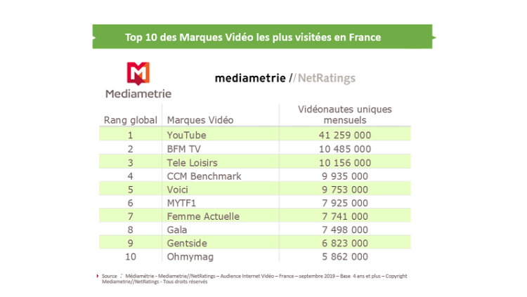 Audience vidéo 3 écrans : 80% des vidéos vues sur mobile ; YouTube réunit 4 fois plus de vidéonautes uniques qu’une marque de chaîne TV