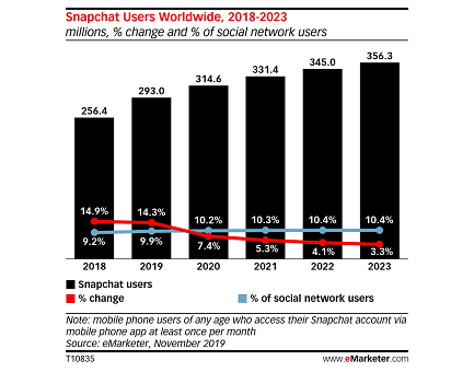 Snapchat se stabilise autour de 10% des utilisateurs de réseaux sociaux dans le monde d’après eMarketer