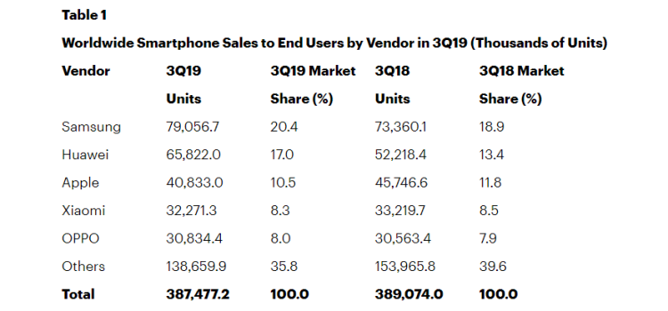 Léger tassement des ventes mondiales de smartphones au 3ème trimestre 2019 et forte progression de Huawei d’après Gartner
