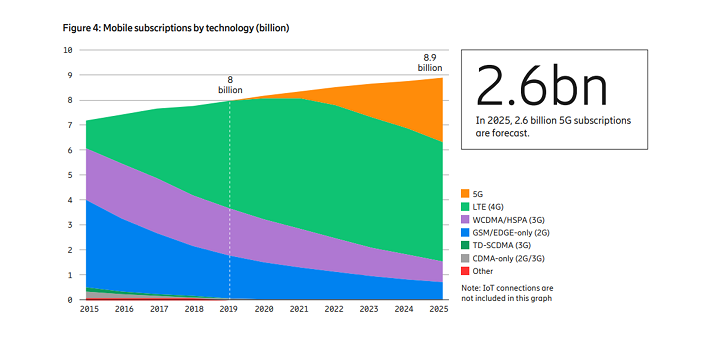 5G : 65% de la population mondiale couverte et 45% du trafic en 2025 d’après Ericsson