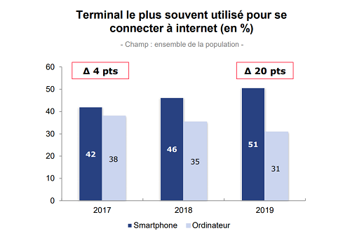 Infographie : le smartphone et ses systèmes applicatifs s’imposent dans le mode de vie des Français avec leurs contraintes