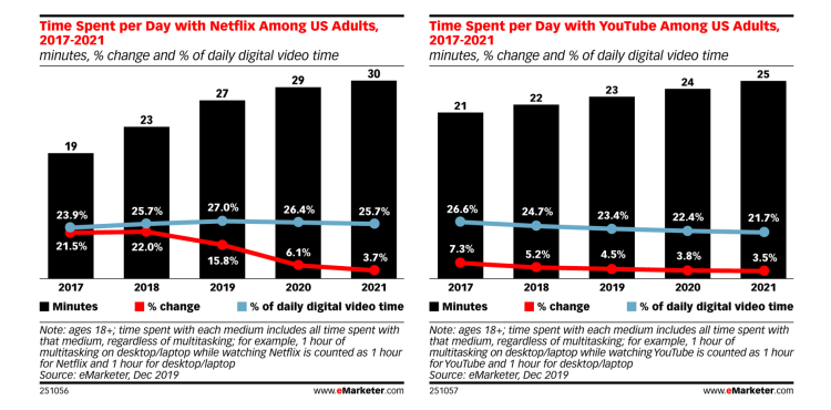 La nouvelle donne du streaming fait fléchir le temps passé devant Netflix et YouTube aux USA