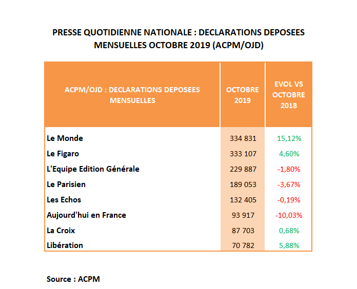 Diffusion PQN d’octobre : +3,91% pour les 7 quotidiens nationaux