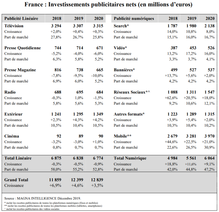 Prévisions investissements publicitaires 2020 de IPG Mediabrands  : +5,7% dans le monde, +3,5% en France