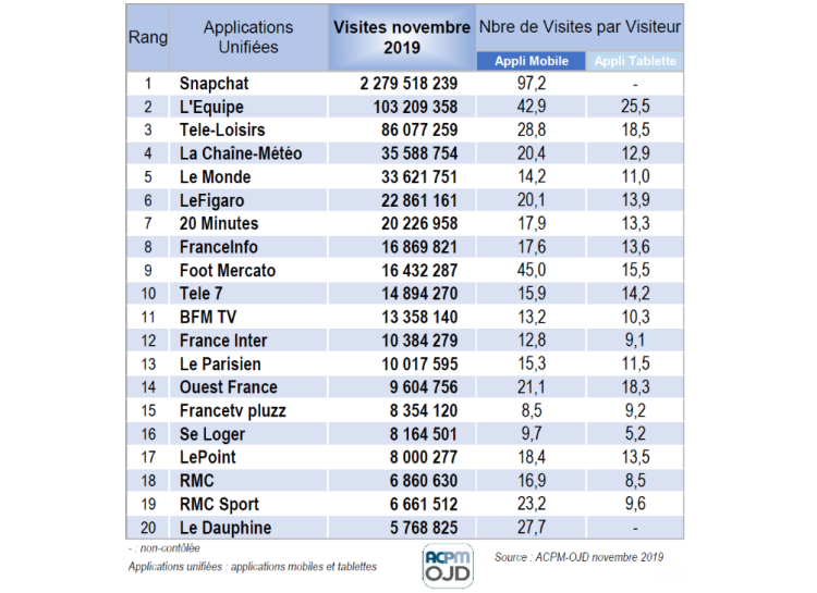 Le top des 20 applications qui enregistrent le plus de visites