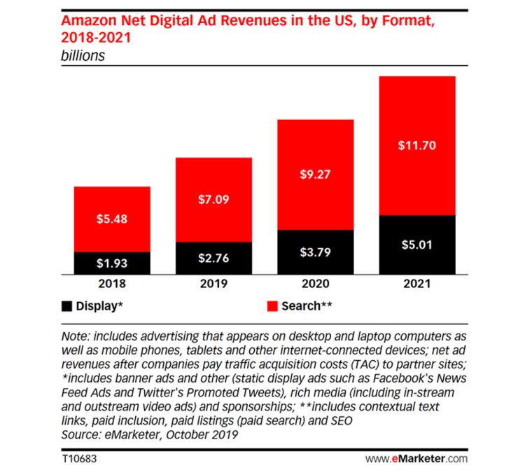 CA publicitaire d’Amazon : 70% en search, 30% en display aux USA d’après eMarketer