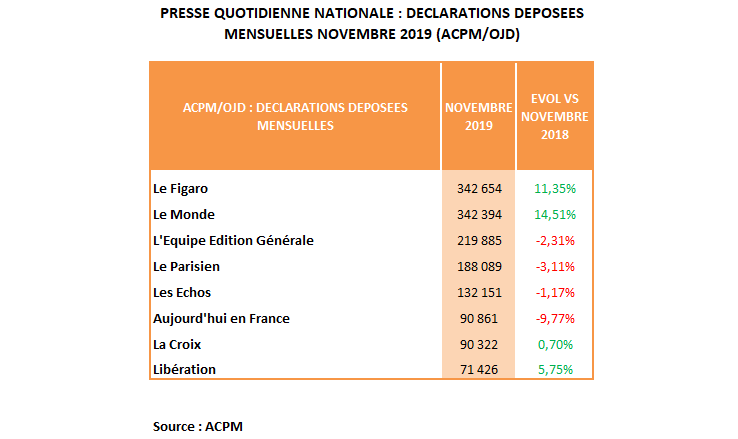 Diffusion PQN : Croissance à 2 chiffres pour Le Figaro et Le Monde en novembre 2019