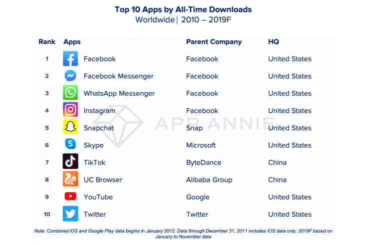 4 marques Facebook dans le top 5 des applis mobiles les plus téléchargées dans le monde au cours de la dernière décennie d’après AppAnnie