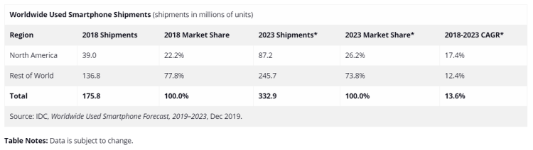 Le marché mondial des smartphones de 2ème main estimé à 207 millions d’unités en 2019 par IDC