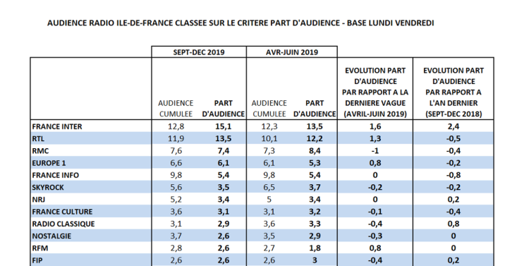 Audience radio Ile-de-France septembre-décembre en part d’audience : audience du média tirée à la baisse par les musicales, France Inter leader en progression, Europe 1 se renforce