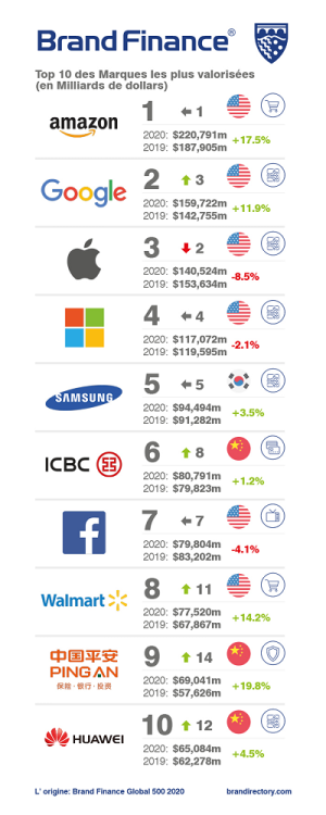 Derrière Amazon, Google dépasse Apple au classement mondial des marques de Brand Finance