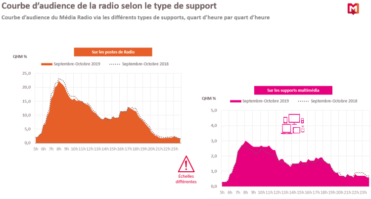 Des prime time radio moins marqués pour l’audience radio digitale selon Médiamétrie