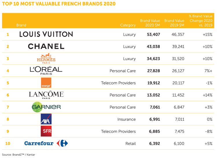 Le luxe fait la tendance dans le classement 2020 des marques françaises les plus valorisées de Kantar