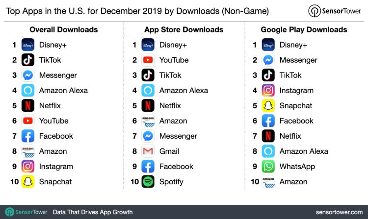 Disney+ caracole en tête des téléchargements d’appli en décembre 2019 aux USA