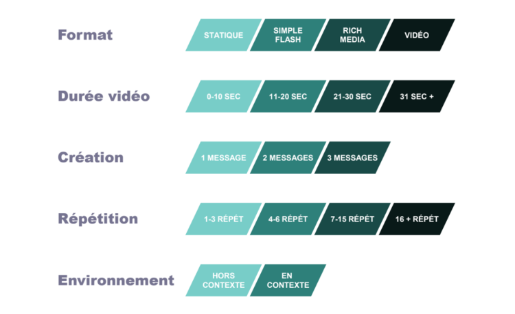 Prisma Media Solutions mesure les critères de succès d’une campagne digitale