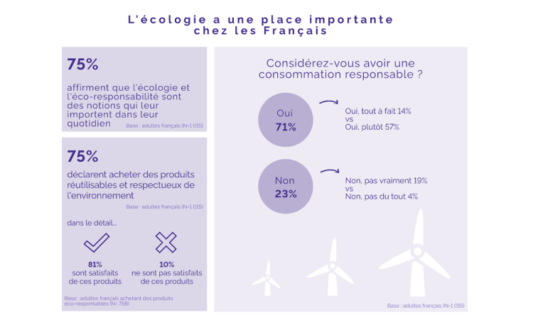 Infographie : 71% des Français considèrent avoir une consommation responsable d’après YouGov