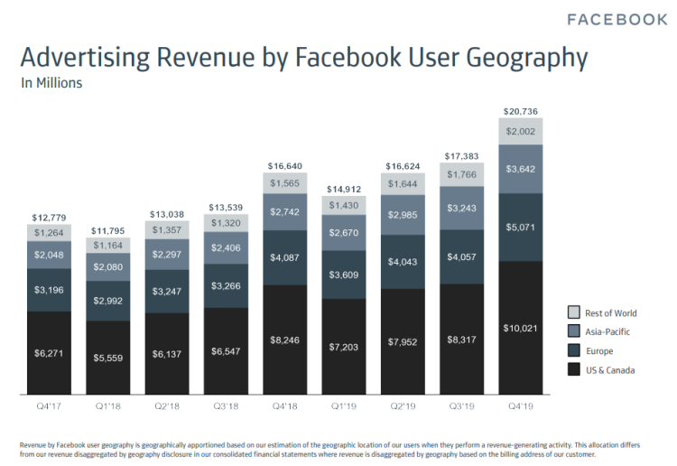 Résultats Facebook 2019 : +27% de revenus publicitaires en 2019