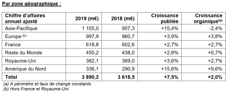 JCDecaux : chiffre d’affaires organique ajusté 2019 en hausse de +2,0%