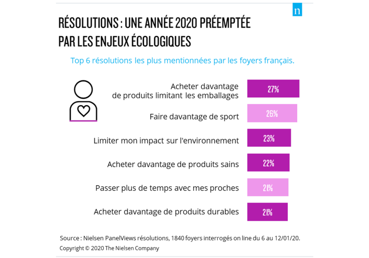 Les résolutions durables des consommateurs français selon Nielsen