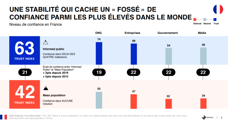 Le Trust Barometer Edelman met en évidence la fracture entre 2 types de population pour la confiance envers les institutions en France