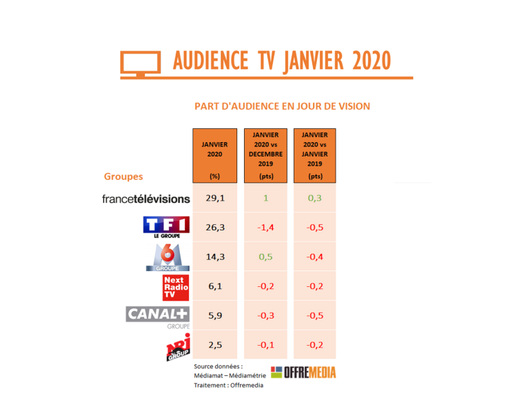 Audience TV de janvier 2020 : Durée d’écoute en baisse, France 2 maintient sa tendance de gain de part d’audience, L’Équipe en forme, forte progression des chaînes thématiques, locales et étrangères
