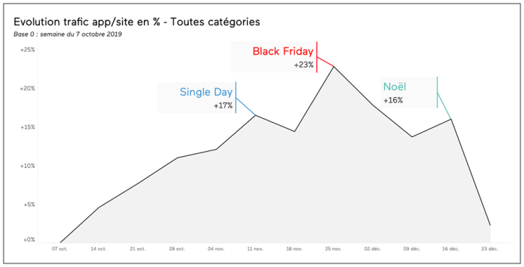 Le black Friday, premier événement commercial en termes de trafic sur les sites de eCommerçants d’après Ogury
