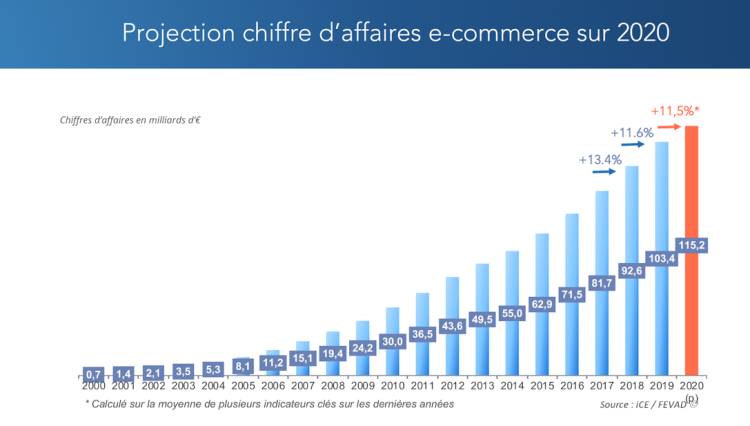 Le e-commerce franchit le cap des 100 milliards d’euros en 2019 avec un taux de croissance en baisse régulière d’après la Fevad