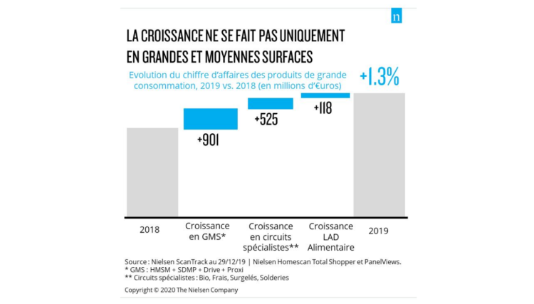 Nielsen reste optimiste sur les tendances de la grande consommation en France