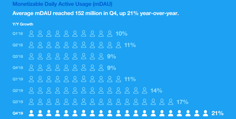 Résultats Twitter 2019  : +21% en nombre d’utilisateurs, +14% de revenus publicitaires