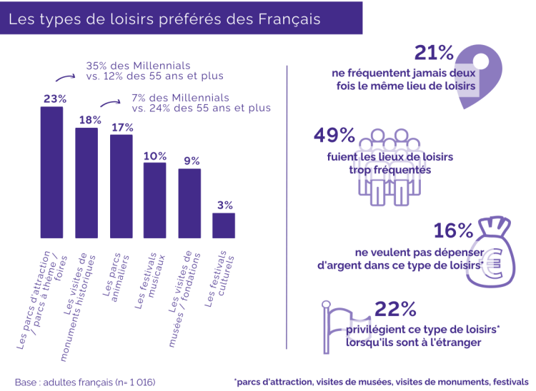 Infographie : les préférences des Français dans le domaine des lieux de loisirs par Yougov