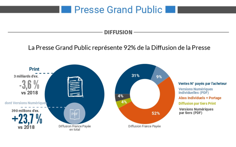 Infographie : les tendances de la diffusion de la presse par l’ACPM