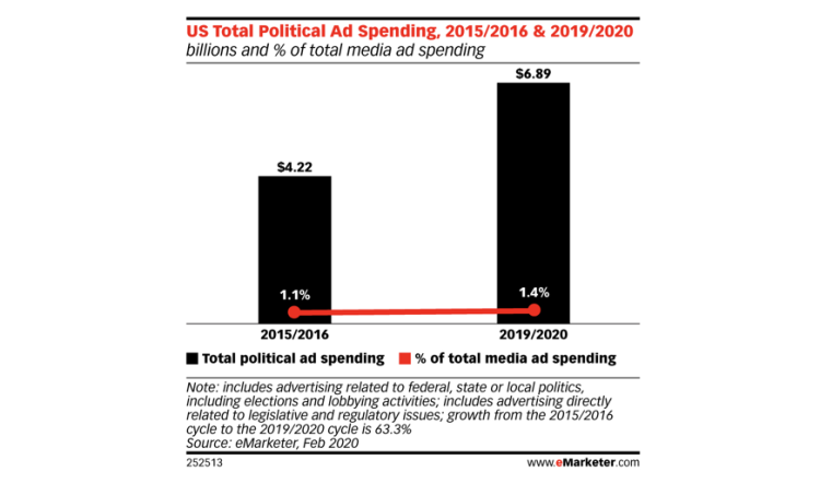 Les dépenses publicitaires politiques des campagnes liées aux élections de 2020 aux USA vont connaître une progression de +64% par rapport aux dernières élections