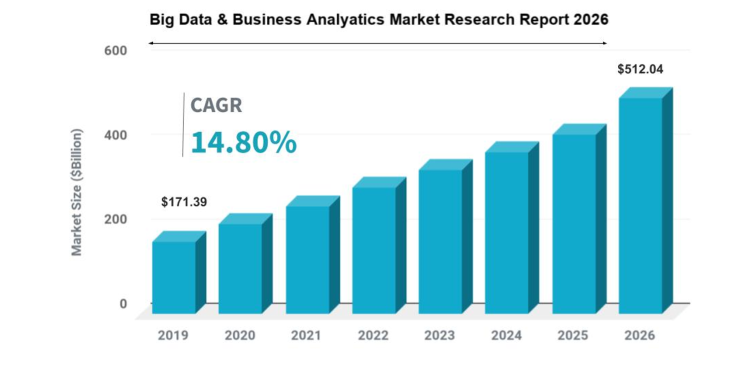Le marché mondial du big data et de l’analytics sera multiplié par 3 entre 2018 et 2026 d’après Valuates Reports