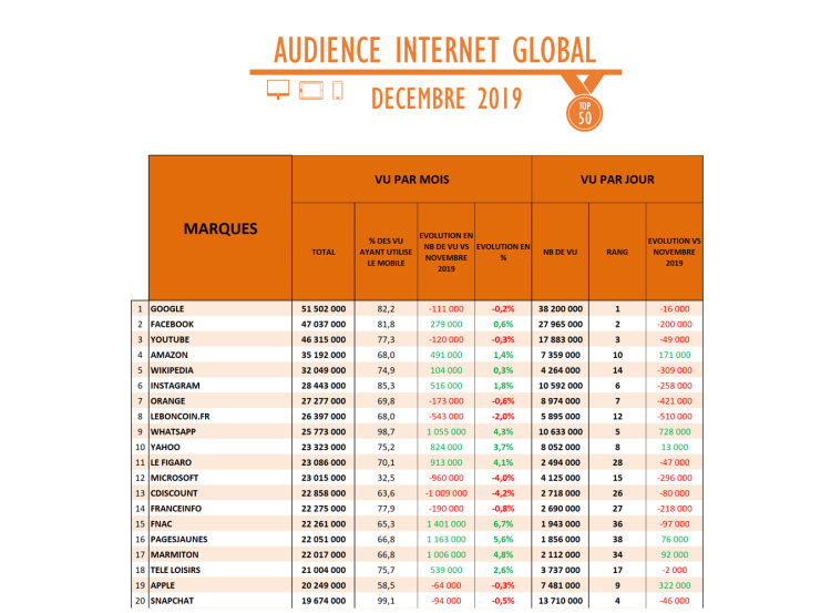 Audience Internet de décembre 2019 : Le Figaro et Femme Actuelle parmi les plus fortes progressions du mois