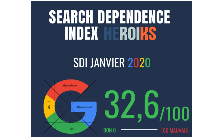 Baisse du social dans la contribution à l’audience des sites de marques en janvier d’après l’index SDI d’Heroiks de janvier 2020