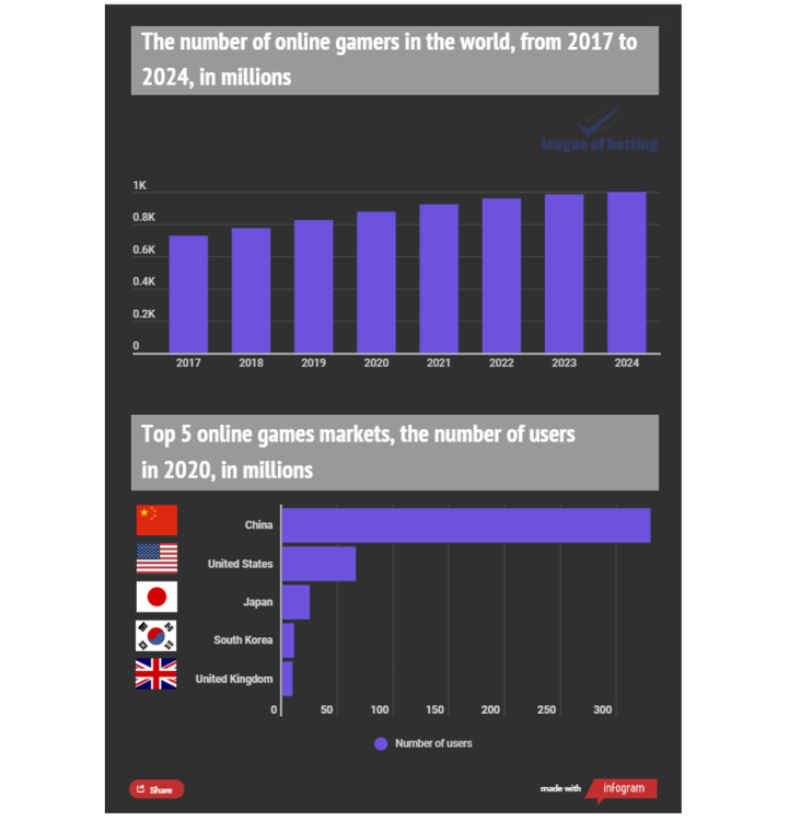 1 milliard de joueurs en ligne dans le monde en 2024 selon LeagueOfBetting.com