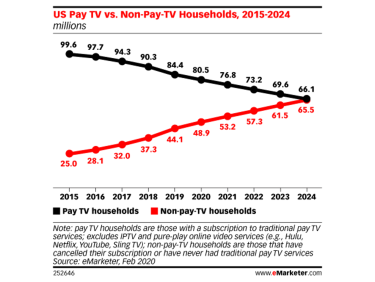 Cord-cutting : aux USA, les téléspectateurs non abonnés au câble seront aussi nombreux que les abonnés en 2024