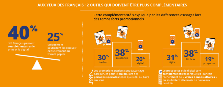 40% des Français plébiscitent la complémentarité du papier et du digital pour les opérations promotionnelles, selon Armis et Harris Interactive