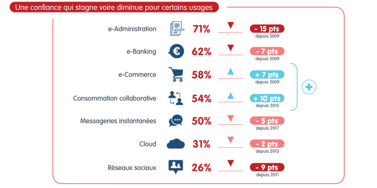 Infographie : dans quels usages la confiance des Français envers le numérique s’effrite