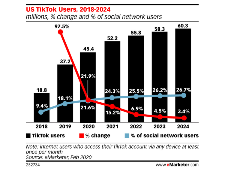 TikTok devrait toucher 45,4 millions d’utilisateurs aux Etats-Unis en 2020, soit +22% par rapport à 2019